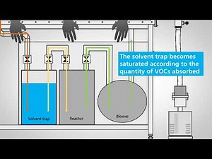 TUTO - How does the solvent trap in the glove box work?