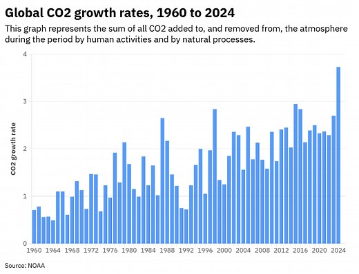 CO2 levels hit new high in 2024, and other climate and nature news