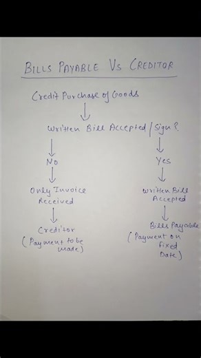 Confused Between Creditor & Bills Payable? Watch This | #shorts