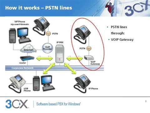How an IP PBX works and its Benefits