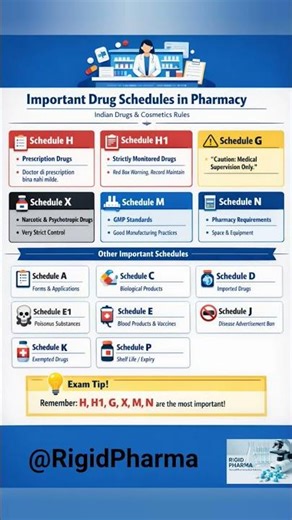Important Drug Schedules in Pharmacy | Schedule H, H1, G, X, M, N Explained.