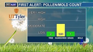 23 reactions | Here is your Pollen/Mold Count from UT Tyler and KLTV-7 for Friday, September 22nd. | Mark Scirto KLTV | Facebook