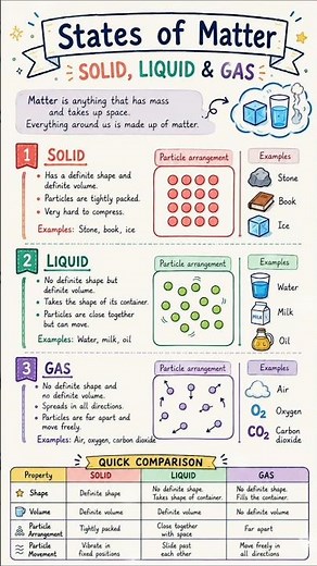 States of Matter for Kids | Solid, Liquid and Gas Explained with Easy Science Chart #viral #shorts
