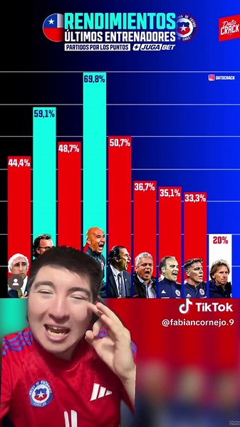 Es una pena ver el presente de la selección chilena y más aún cuando el DT no tiene las ideas claras y eso se lo transmite a los jugadores. Gareca tiene solo un 20% de rendimiento en partidos por los puntos. 🤦🏻‍♂️🇨🇱🤐#greenscreen