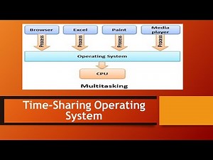 3.10.1 The Time Sharing Operating System and working of Time sharing OS.