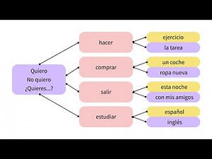 You Should Be Learning Spanish Sentences Like This | QUERER Structures