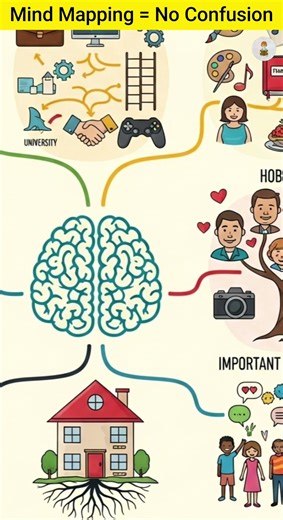 Mind Mapping क्या है और कैसे करें? | Mind Mapping Technique | #mindmapping #shorts #microlearning