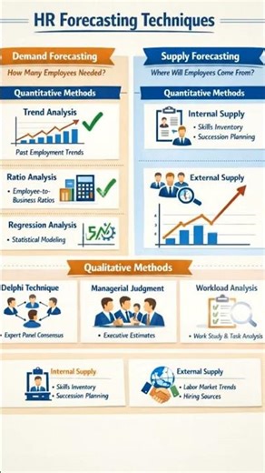 Human resources planning and forecasting techniques #ugcnet #hrm #planning