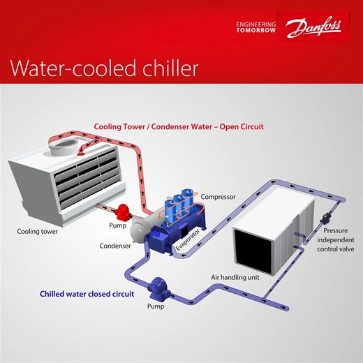 212K views · 3.3K reactions | Optimize energy efficiency and reduce the development time for your water- and air-cooled systems with our innovative solutions ✅  Want some insights for building better chillers? Find them here: https://bit.ly/3ydRlnM #Animation #Chiller #WaterCooled #HVAC | Danfoss Climate Solutions | Facebook