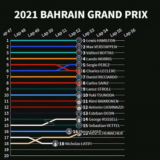 🆕2021 Bahrain Grand Prix Timelapses Formula 1 2021 Bahrain Gp Must Watch!