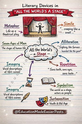 All the World's a Stage | William Shakespeare | Literary Devices #english #englishliterature