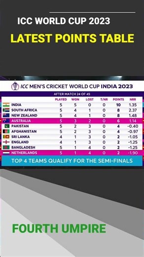 latest points table of World Cup After AUSTRALIA 🇦🇺 vs Netherlands 🇳🇱 match #INDvsNZ #CWC2023