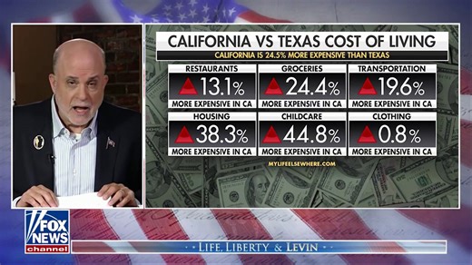 Mark Levin: Life is less expensive in virtually every red state