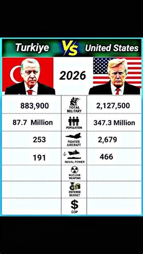 Strongest Army in the World, Military Comparison 2026