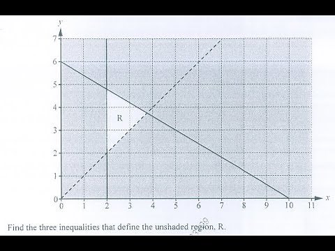 Finding Inequalities of Un-shaded Region - Part 1