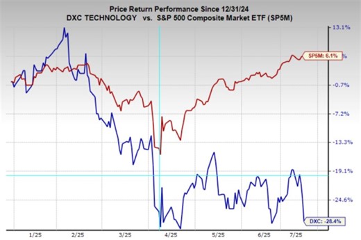 Bear of the Day: DXC Technology (DXC)