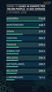 Here are Sunday's COVID-19 cases in Europe per 100,000 people 👇 | CGTNEurope