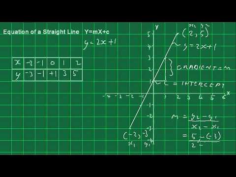 Equation of a Straight Line Introduction