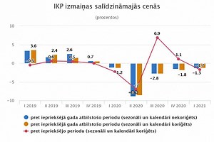 Latvijas IKP 1. ceturksnī – par 1,3% mazāks nekā pirms gada