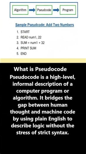 What is Pseudocode? #programming #software #technology #pseudocode #shorts