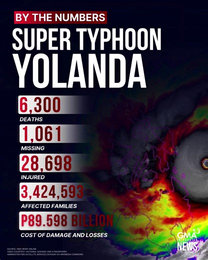 GMA Integrated News on Instagram: "On the 12th anniversary of Super Typhoon Yolanda (Haiyan), the world’s strongest typhoon to ever make landfall, let's revisit the figures behind the catastrophe that affected millions across the Philippines."