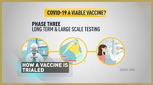 357K views · 81 reactions | As the leading scientists around the world design vaccines to try and cure COVID-19 patients this video explains the process of trialing a vaccine before getting a licence to manufacture and distribute it. #COVID19 #coronavirus | CGTNEurope | Facebook