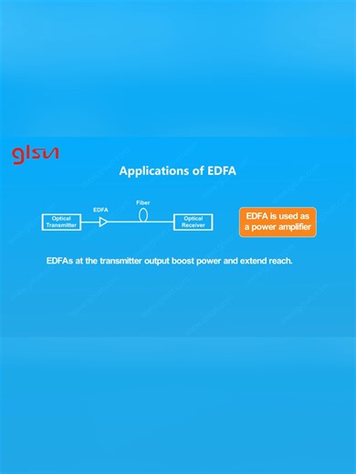 Applications of EDFAs | GLSUN Erbium-Doped Fiber Amplifiers (EDFAs) have revolutionized the field of optical communications by providing efficient and reliable amplification of optical signals. This video shows the diverse applications of EDFA, focusing on its role in extending relay distances, its integration with Wavelength Division Multiplexing (WDM) technology, its synergy with optical soliton technology, and its application in Cable Television (CATV) systems. #EDFA #fiberoptics #glsun