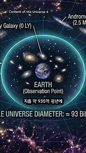 우주의 구성 4탄 - 관측 가능한 우주의 크기가...