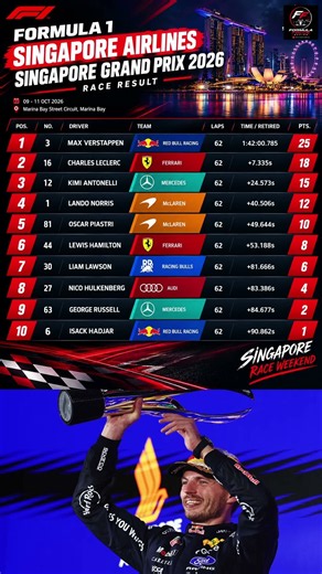 Verstappen Wins in Singapore as Leclerc Secures P2 and Antonelli on the Podium #f1 #formula1