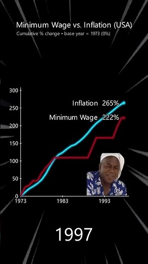 U.S. Inflation vs Minimum Wage💰💰 #animation #charts #USA
