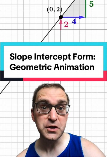 Slope intercept form: Geometric illustration & animation #math #mathematics #algebra #stem #maths