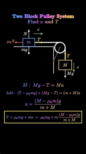 Two block pulley system #physics #animation #maths #force #like #shorts
