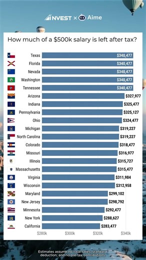 How much of a $500k salary is left after tax? Is your zip code killing your wealth?