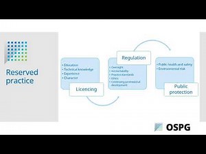 Practice rights under the Professional Governance Act