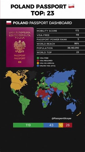 Poland Passport Power Explained 🇵🇱