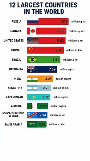 Top 12 Largest Countries in the World 🌏😮 #flag #country #world #gk #map