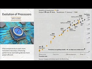 Evolution of Processor | History of Processor by number of transistors (1971 - Now )