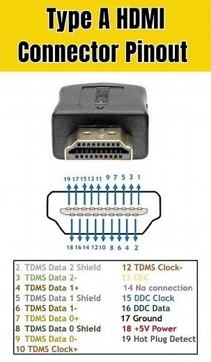 Type A HDMI Connector pinout description