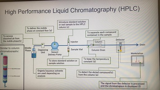High Performance Liquid Chromatography Explained