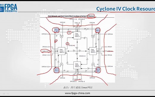 FPGA时钟电路讲解