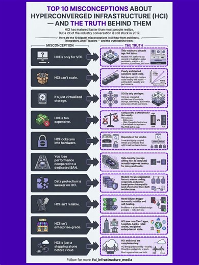 HCI Hyperconverged Infrastructure | #edge #computing #datacenter #ai #networkengineering