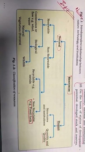 Classification of Resources//Resource classification//Natural and human resources