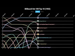 Billboard Hot 100 Top 10 (1965)