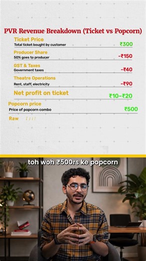 Why PVR Actually Doesn't Care About Movie Tickets #profitmargins #cinema
