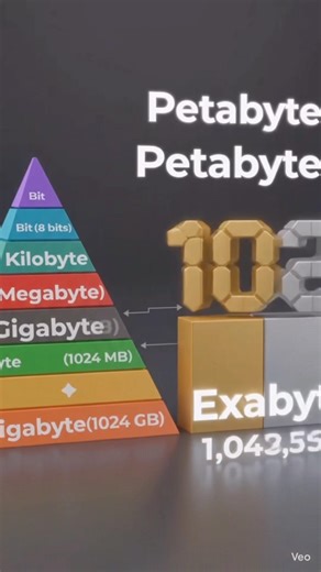 Bit से TB तक पूरा Memory System को सबसे आसान तरीके से |