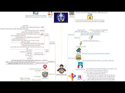 ملخص شامل لمقياس التحكيم التجاري الدولي في شكل خرائط ذهنية