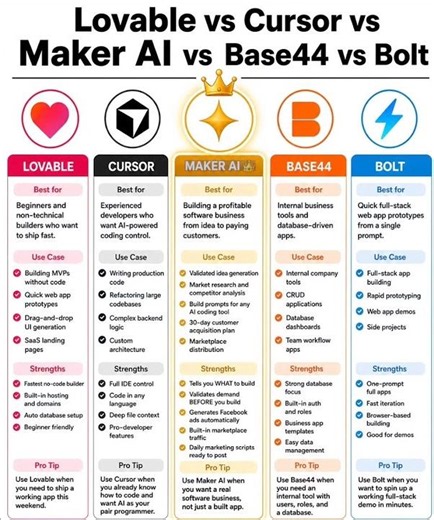 Lovable vs Cursor vs Maker AI vs Base44 vs Bolt: Which AI Builder Wins in 2026? 🤖⚡
