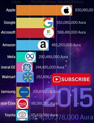 The Evolution of the World's Most Valuable Brands (2000-2025) #ranking #football #memes