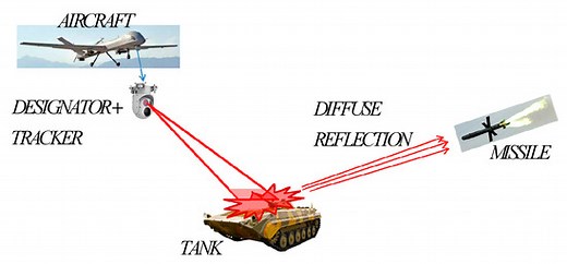 Semi-Active Lasers/Passive seeker technology - International Defense Security & Technology