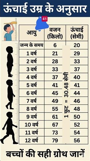 👉 बच्चों की लंबाई और वजन चार्ट 📊 | Age Wise Height & Weight Chart (0–12 Years) Hindi